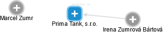 Prima Tank, s.r.o. - náhled vizuálního zobrazení vztahů obchodního rejstříku