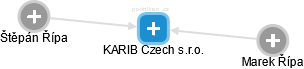 KARIB Czech s.r.o. - náhled vizuálního zobrazení vztahů obchodního rejstříku