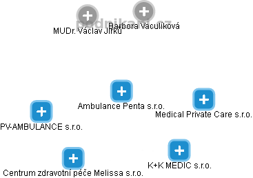 Ambulance Penta s.r.o. - náhled vizuálního zobrazení vztahů obchodního rejstříku
