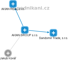 AKIAN GROUP s.r.o. - náhled vizuálního zobrazení vztahů obchodního rejstříku