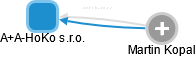 A+A-HoKo s.r.o. - náhled vizuálního zobrazení vztahů obchodního rejstříku