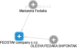 FEDSTAV company s.r.o. - náhled vizuálního zobrazení vztahů obchodního rejstříku