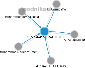 STARDIUM GROUP s.r.o. - náhled vizuálního zobrazení vztahů obchodního rejstříku