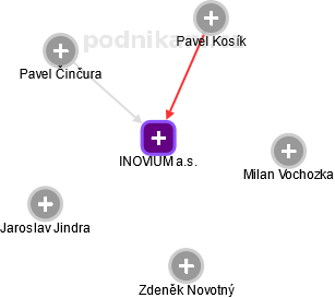 INOVIUM a.s. - náhled vizuálního zobrazení vztahů obchodního rejstříku