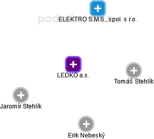 LEDKO a.s. - náhled vizuálního zobrazení vztahů obchodního rejstříku
