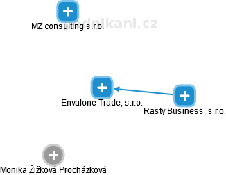 Envalone Trade, s.r.o. - náhled vizuálního zobrazení vztahů obchodního rejstříku