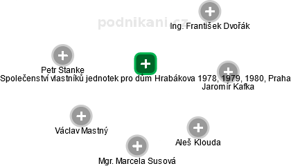 Společenství vlastníků jednotek pro dům Hrabákova 1978, 1979, 1980, Praha - náhled vizuálního zobrazení vztahů obchodního rejstříku