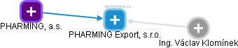 PHARMING Export, s.r.o. - náhled vizuálního zobrazení vztahů obchodního rejstříku