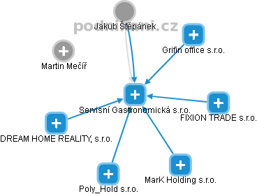 Servisní Gastronomická s.r.o. - náhled vizuálního zobrazení vztahů obchodního rejstříku