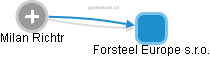 Forsteel Europe s.r.o. - náhled vizuálního zobrazení vztahů obchodního rejstříku