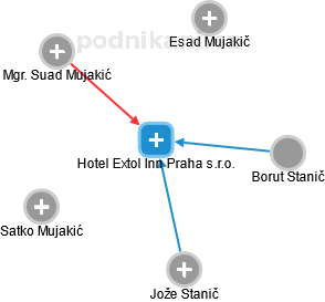Hotel Extol Inn Praha s.r.o. - náhled vizuálního zobrazení vztahů obchodního rejstříku