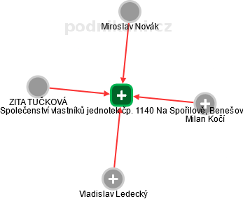 Společenství vlastníků jednotek čp. 1140 Na Spořilově, Benešov - náhled vizuálního zobrazení vztahů obchodního rejstříku