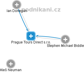 Prague Tours Direct s.r.o. - náhled vizuálního zobrazení vztahů obchodního rejstříku
