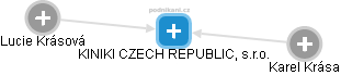 KINIKI CZECH REPUBLIC, s.r.o. - náhled vizuálního zobrazení vztahů obchodního rejstříku
