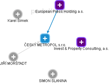 ČESKÝ METROPOL s.r.o. - náhled vizuálního zobrazení vztahů obchodního rejstříku
