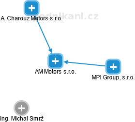 AM Motors s.r.o. - náhled vizuálního zobrazení vztahů obchodního rejstříku