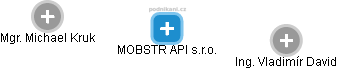 MOBSTR API s.r.o. - náhled vizuálního zobrazení vztahů obchodního rejstříku