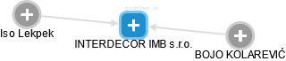 INTERDECOR IMB s.r.o. - náhled vizuálního zobrazení vztahů obchodního rejstříku
