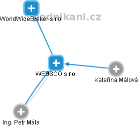 WEBSCO s.r.o. - náhled vizuálního zobrazení vztahů obchodního rejstříku