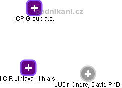 I.C.P. Jihlava - jih a.s. - náhled vizuálního zobrazení vztahů obchodního rejstříku