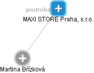 MAXI STORE Praha, s.r.o. - náhled vizuálního zobrazení vztahů obchodního rejstříku