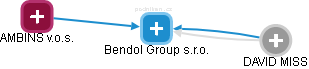 Bendol Group s.r.o. - náhled vizuálního zobrazení vztahů obchodního rejstříku