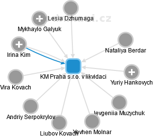 KM Praha s.r.o. v likvidaci - náhled vizuálního zobrazení vztahů obchodního rejstříku