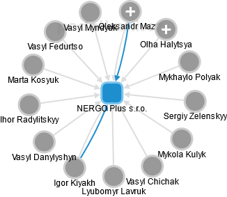 NERGO Plus s.r.o. - náhled vizuálního zobrazení vztahů obchodního rejstříku