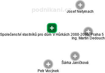 Společenství vlastníků pro dům V Hůrkách 2088-2095, Praha 5 - náhled vizuálního zobrazení vztahů obchodního rejstříku