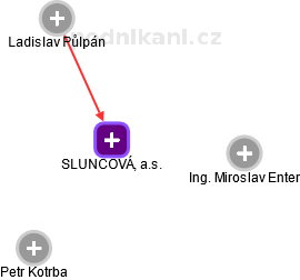 SLUNCOVÁ, a.s. - náhled vizuálního zobrazení vztahů obchodního rejstříku