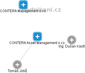 CONTERA Asset Management s.r.o. - náhled vizuálního zobrazení vztahů obchodního rejstříku