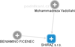 SHIRAZ s.r.o. - náhled vizuálního zobrazení vztahů obchodního rejstříku