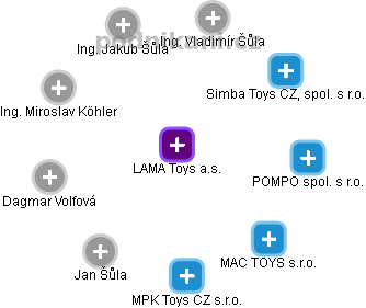 LAMA Toys a.s. - náhled vizuálního zobrazení vztahů obchodního rejstříku