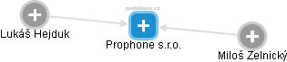 Prophone s.r.o. - náhled vizuálního zobrazení vztahů obchodního rejstříku