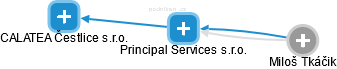 Principal Services s.r.o. - náhled vizuálního zobrazení vztahů obchodního rejstříku