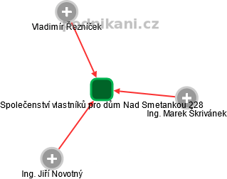 Společenství vlastníků pro dům Nad Smetankou 228 - náhled vizuálního zobrazení vztahů obchodního rejstříku