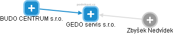 GEDO servis s.r.o. - náhled vizuálního zobrazení vztahů obchodního rejstříku