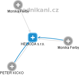 HELIODA s.r.o. - náhled vizuálního zobrazení vztahů obchodního rejstříku