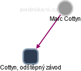 Cottyn, odštěpný závod - náhled vizuálního zobrazení vztahů obchodního rejstříku