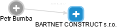 BARTNET CONSTRUCT s.r.o. - náhled vizuálního zobrazení vztahů obchodního rejstříku