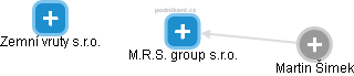 M.R.S. group s.r.o. - náhled vizuálního zobrazení vztahů obchodního rejstříku