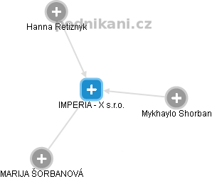 IMPERIA - X s.r.o. - náhled vizuálního zobrazení vztahů obchodního rejstříku