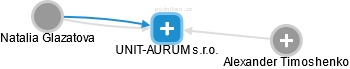 UNIT-AURUM s.r.o. - náhled vizuálního zobrazení vztahů obchodního rejstříku