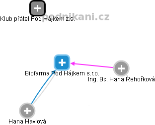 Biofarma Pod Hájkem s.r.o. - náhled vizuálního zobrazení vztahů obchodního rejstříku