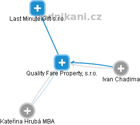 Quality Fare Property, s.r.o. - náhled vizuálního zobrazení vztahů obchodního rejstříku