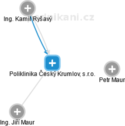 Poliklinika Český Krumlov, s.r.o. - náhled vizuálního zobrazení vztahů obchodního rejstříku