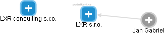 LXR s.r.o. - náhled vizuálního zobrazení vztahů obchodního rejstříku