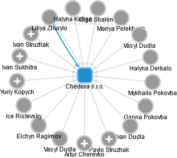 Chedera s.r.o. - náhled vizuálního zobrazení vztahů obchodního rejstříku