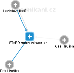 STAPO mechanizace s.r.o. - náhled vizuálního zobrazení vztahů obchodního rejstříku