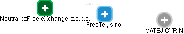 FreeTel, s.r.o. - náhled vizuálního zobrazení vztahů obchodního rejstříku